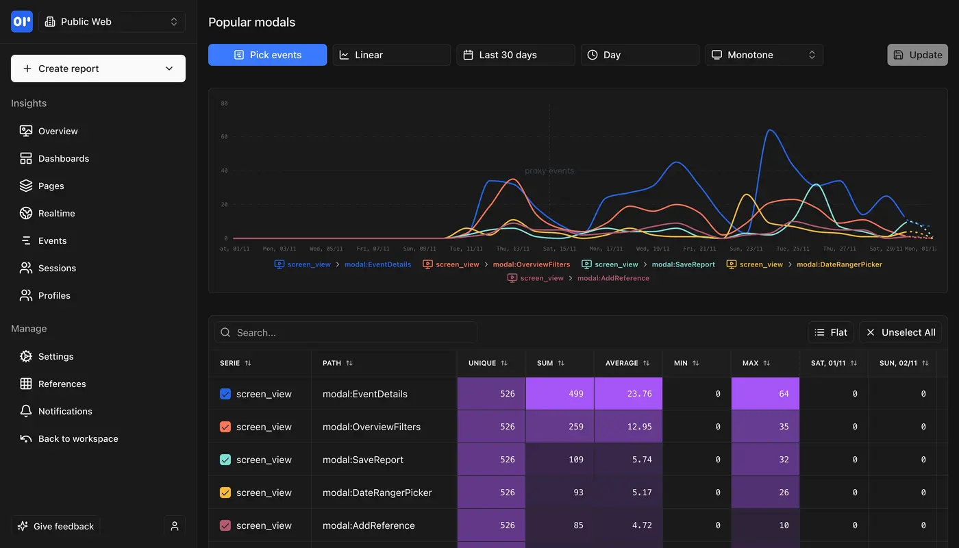 OpenPanel Reports and Funnels